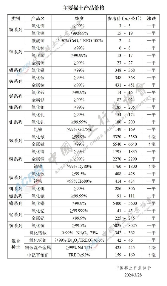 主要稀土产品价格（2024年03月28日）