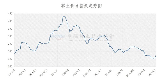 稀土价格指数（2024年04月08日）