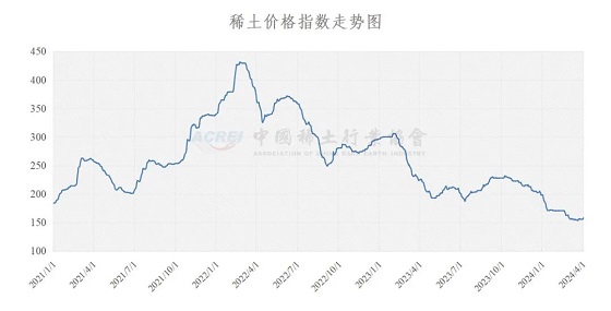 稀土价格指数（2024年04月09日）