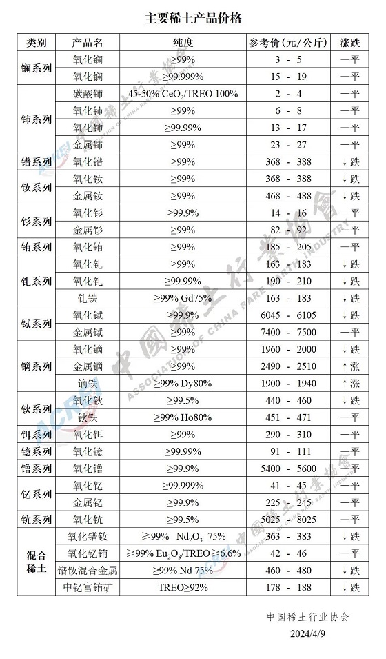 主要稀土产品价格（2024年04月09日）