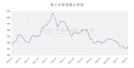 稀土价格指数（2024年04月10日）