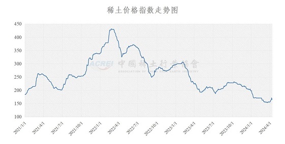 稀土价格指数（2024年04月11日）