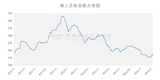 稀土价格指数（2024年04月16日）