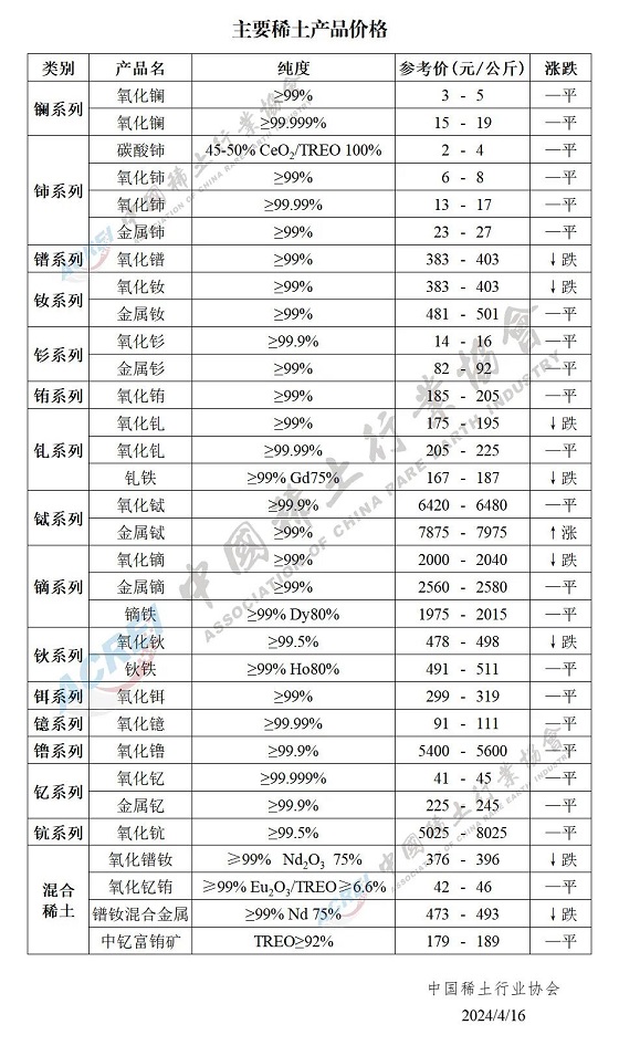 主要稀土产品价格（2024年04月16日）