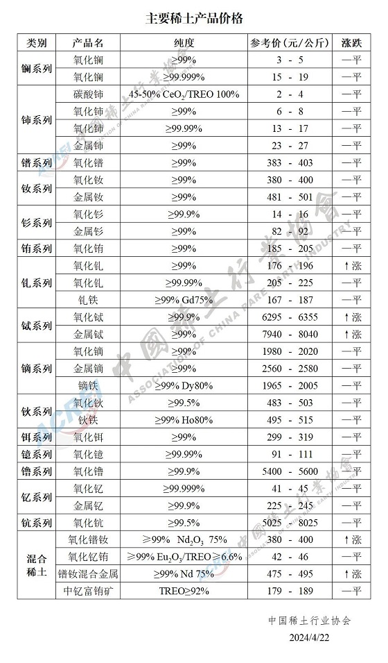 主要稀土产品价格（2024年04月22日）