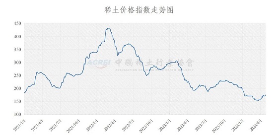 稀土价格指数（2024年04月25日）