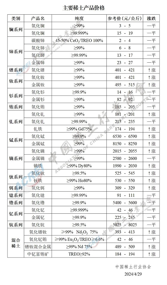 主要稀土产品价格（2024年04月29日）