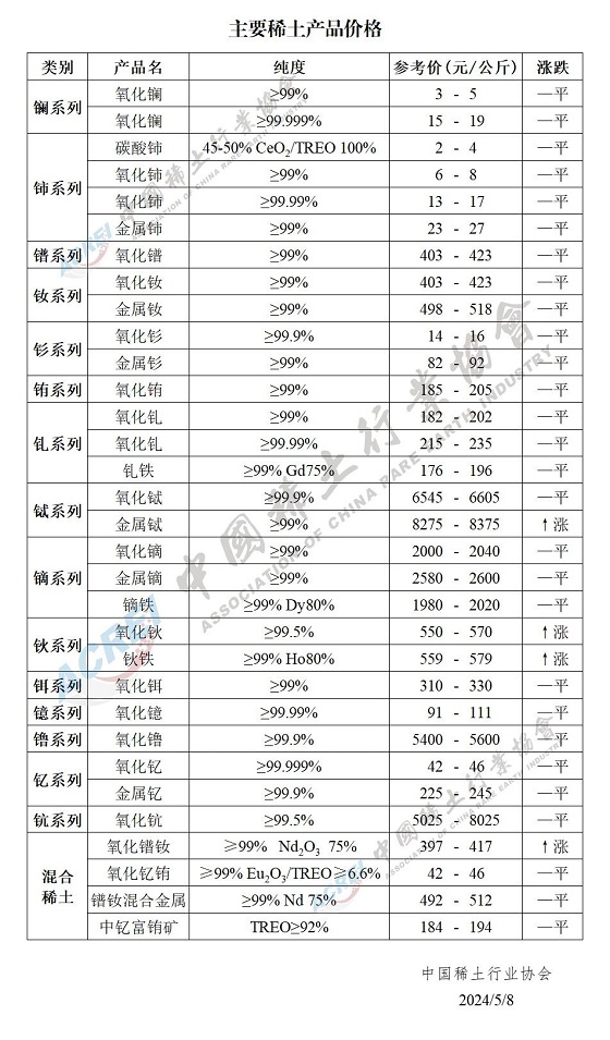 主要稀土产品价格（2024年05月08日）