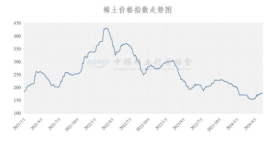 稀土价格指数（2024年05月10日）