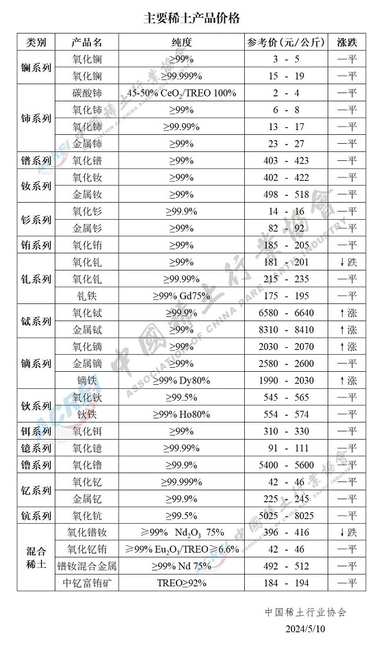 主要稀土产品价格（2024年05月10日）