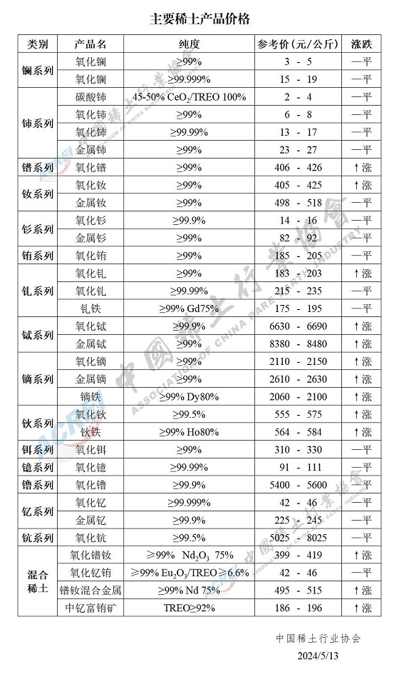 主要稀土产品价格（2024年05月13日）