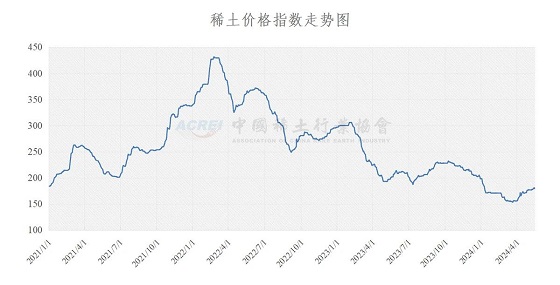 稀土价格指数（2024年05月15日）