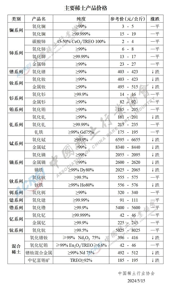 主要稀土产品价格（2024年05月15日）