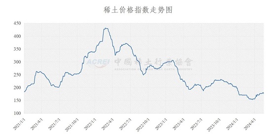 稀土价格指数（2024年05月16日）