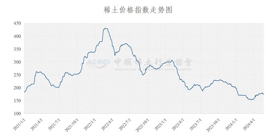 稀土价格指数（2024年05月21日）