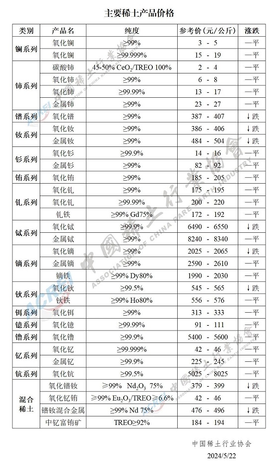 主要稀土产品价格（2024年05月22日）