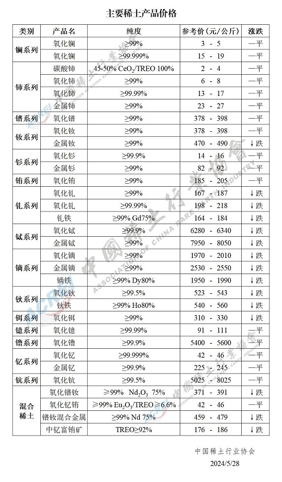 主要稀土产品价格（2024年05月28日）