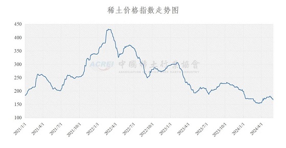 稀土价格指数（2024年05月29日）