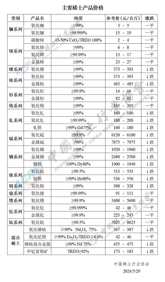 主要稀土产品价格（2024年05月29日）