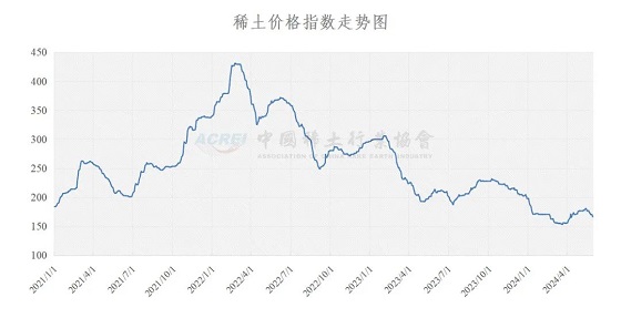 稀土价格指数（2024年05月30日）