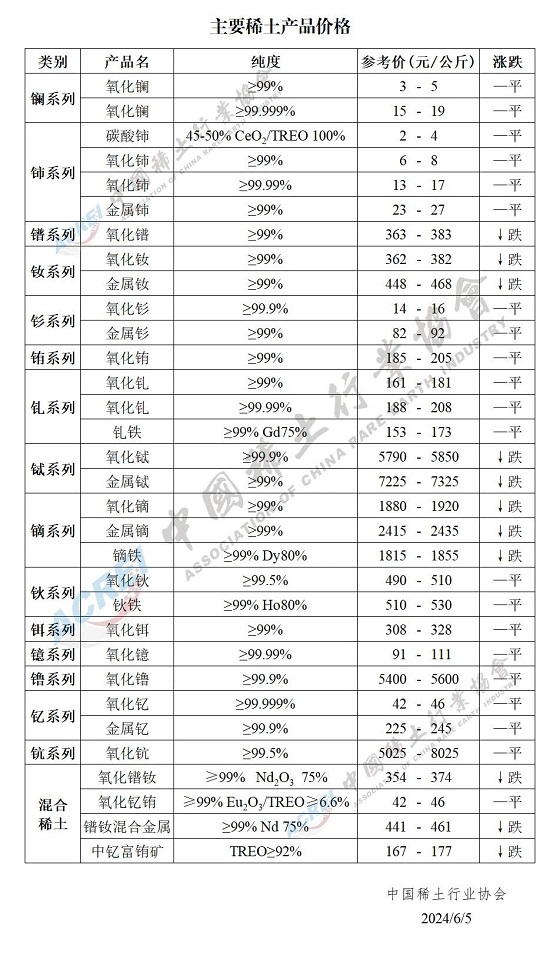 主要稀土产品价格（2024年06月05日）