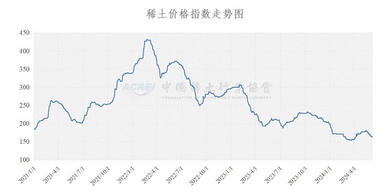 稀土价格指数（2024年06月06日）