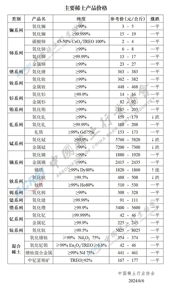 主要稀土产品价格（2024年06月06日）