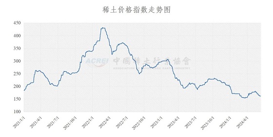 稀土价格指数（2024年06月11日）