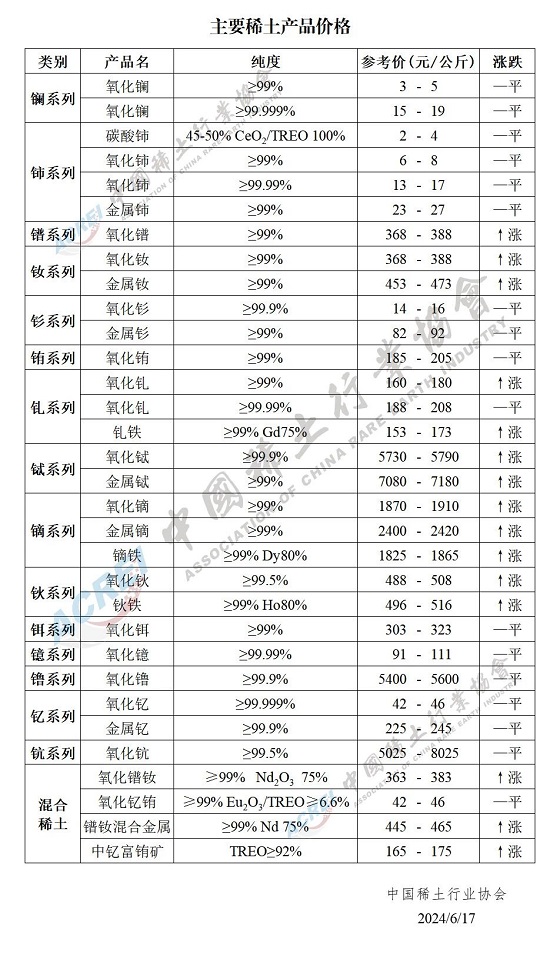 主要稀土产品价格（2024年06月17日）