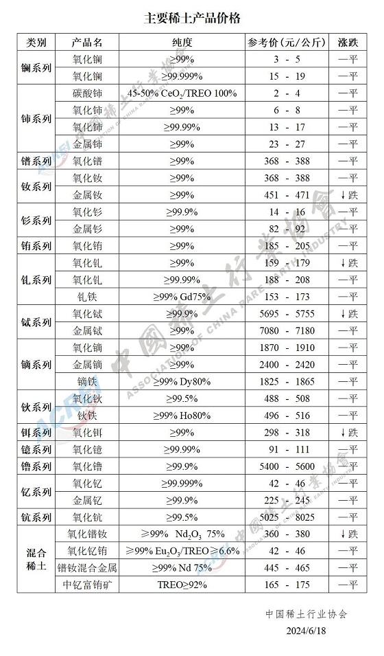 主要稀土产品价格（2024年06月18日）