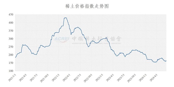 稀土价格指数（2024年06月19日）