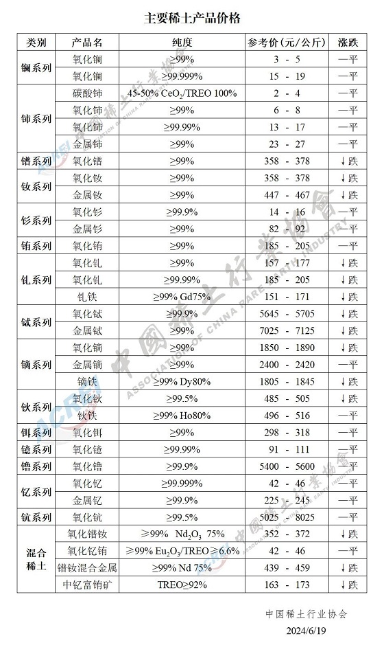 主要稀土产品价格（2024年06月19日）
