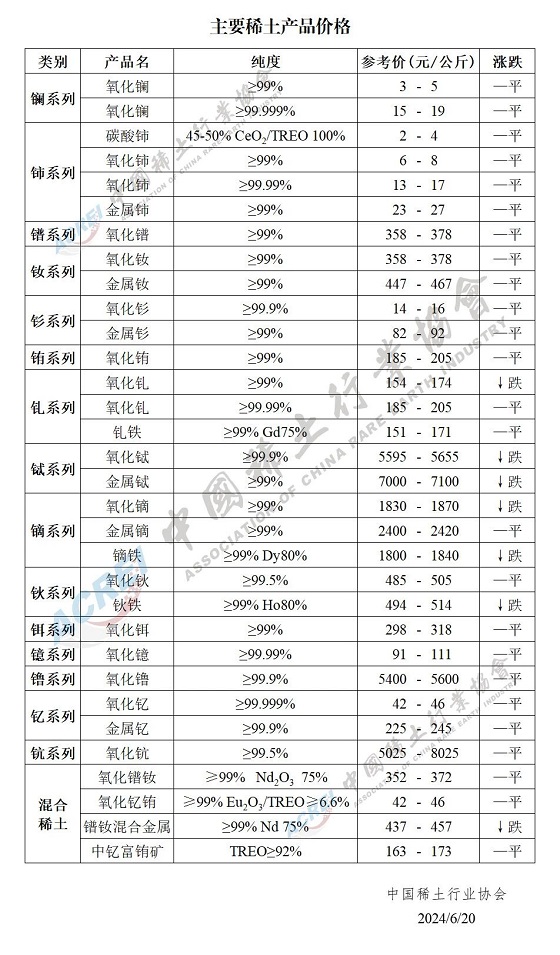 主要稀土产品价格（2024年06月20日）