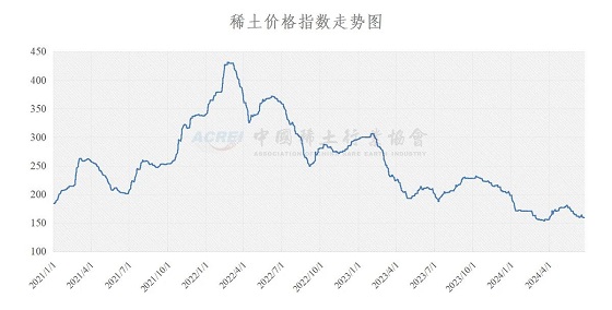 稀土价格指数（2024年06月24日）