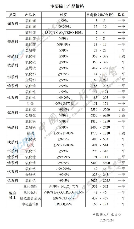 主要稀土产品价格（2024年06月24日）