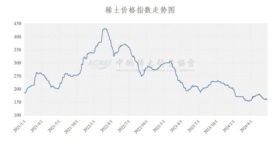 稀土价格指数（2024年06月25日）