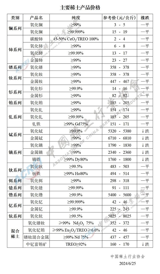 主要稀土产品价格（2024年06月25日）