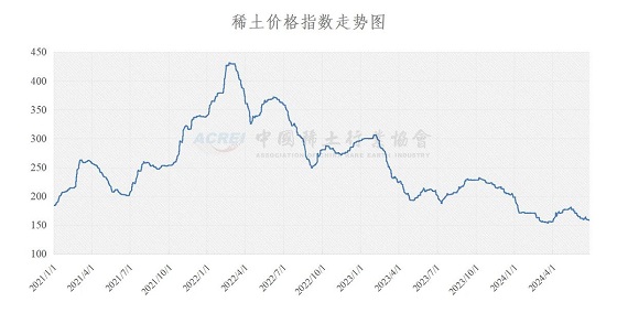 稀土价格指数（2024年06月26日）