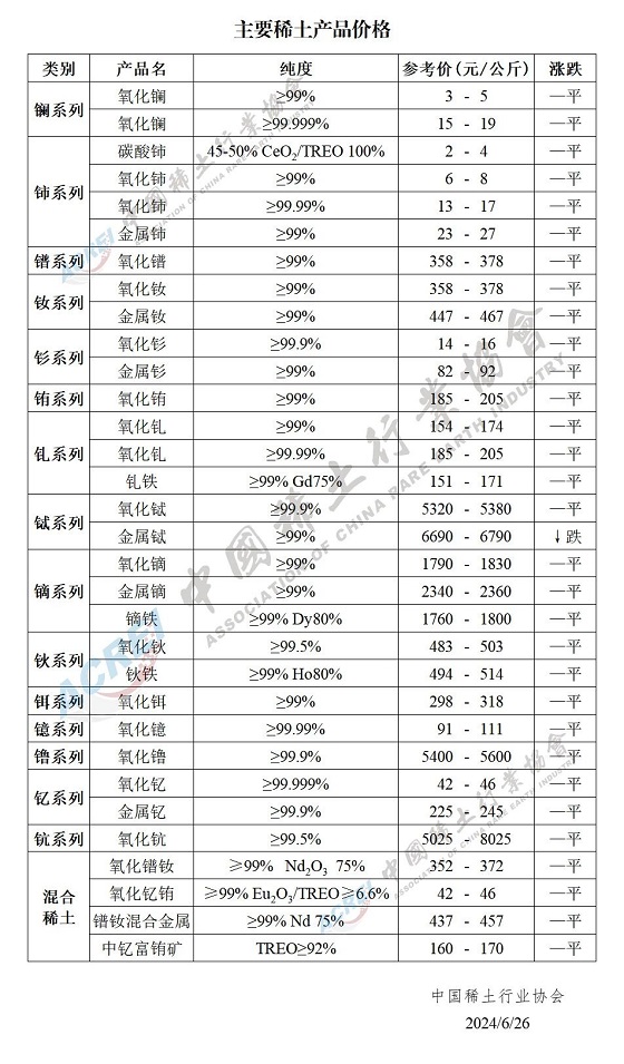 主要稀土产品价格（2024年06月26日）