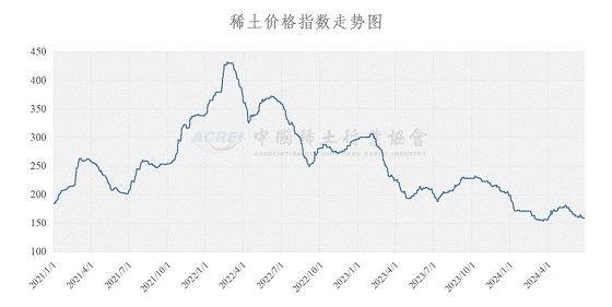 稀土价格指数（2024年06月27日）