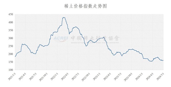 稀土价格指数（2024年07月01日）