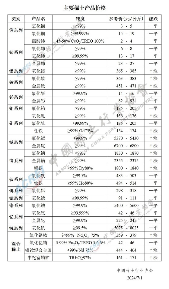 主要稀土产品价格（2024年07月01日）