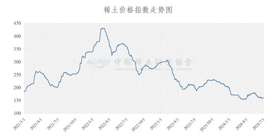 稀土价格指数（2024年07月02日）