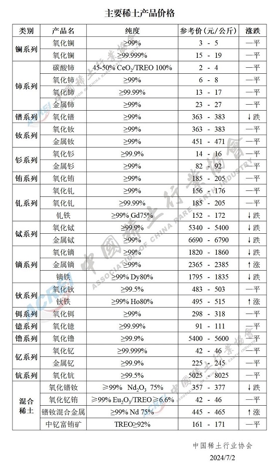 主要稀土产品价格（2024年07月02日）