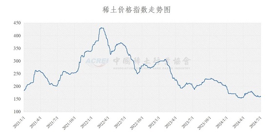 稀土价格指数（2024年07月03日）