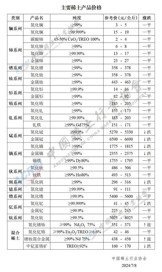 主要稀土产品价格（2024年07月08日）