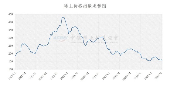 稀土价格指数（2024年07月09日）