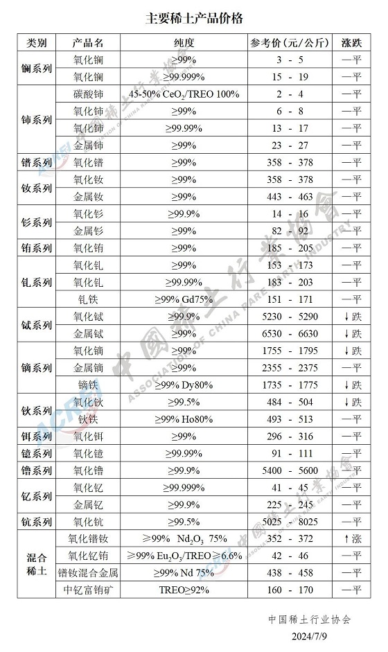 主要稀土产品价格（2024年07月09日）