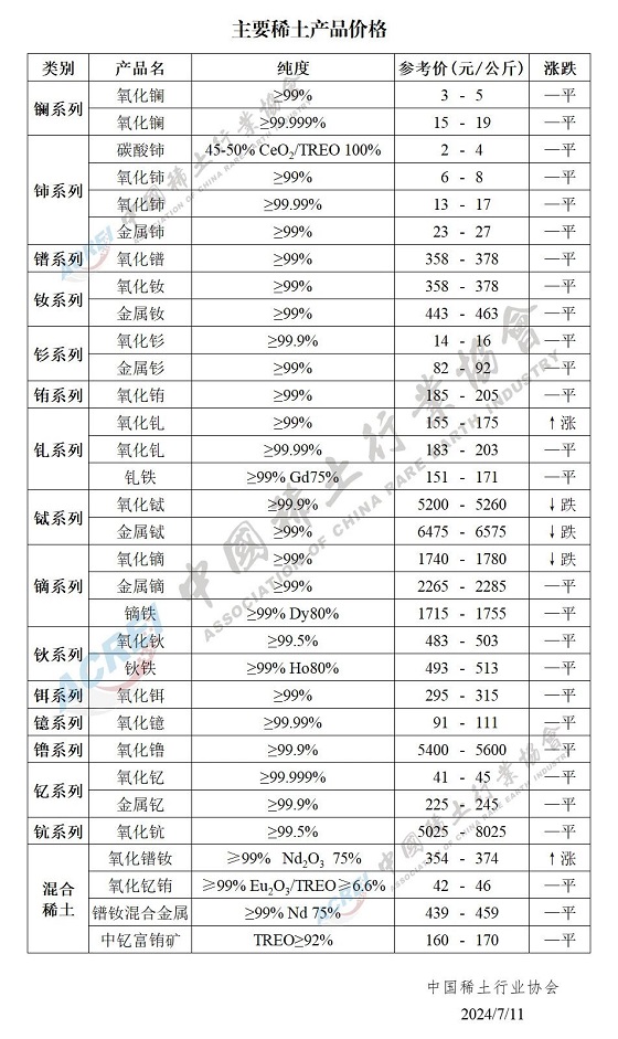 主要稀土产品价格（2024年07月11日）