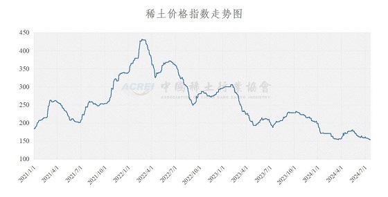 稀土价格指数（2024年07月22日）